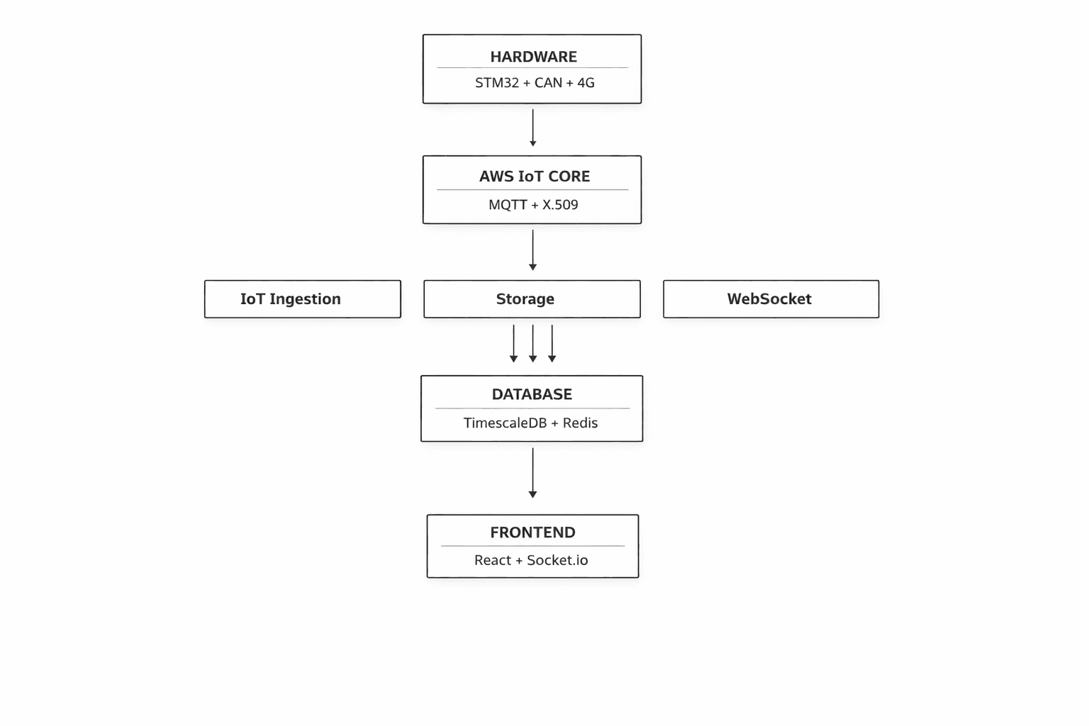 Frontend three pane layout